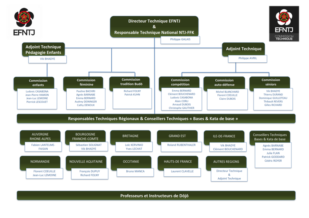 organigramme
